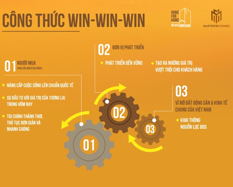 MASTERISE HOMES VÀ TECHCOMBANK CHÍNH THỨC KHỞI ĐỘNG HOME FOR HOME®